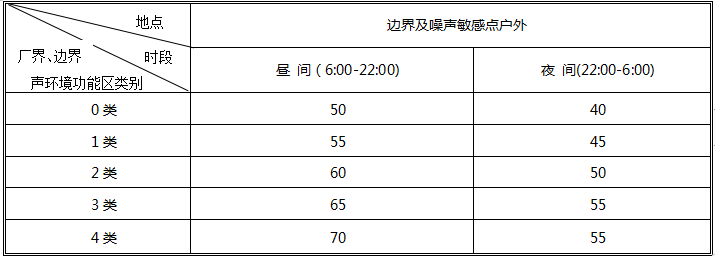室外環(huán)境噪聲標準規(guī)定